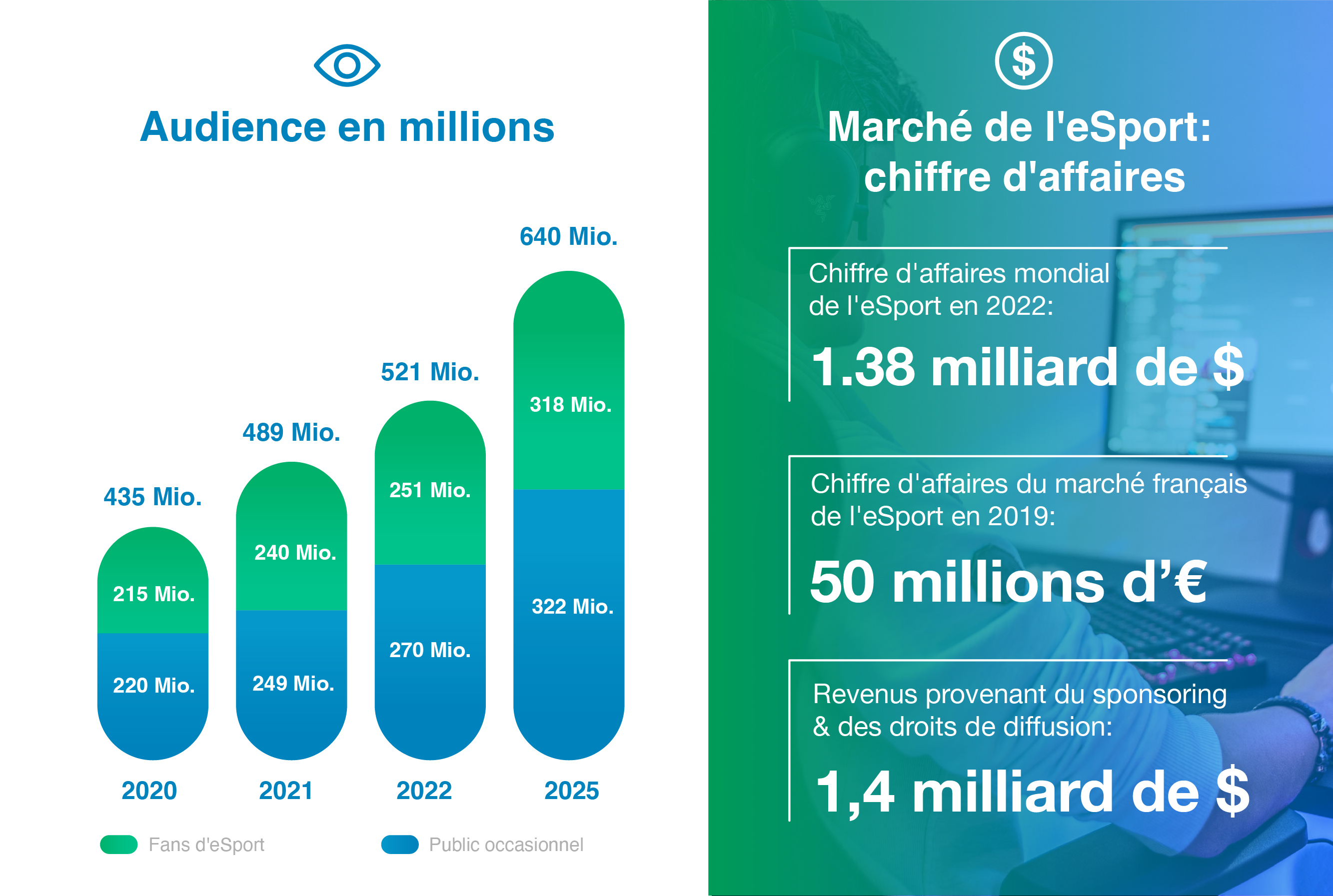 L'importance de la filière de l'eSport au niveau international