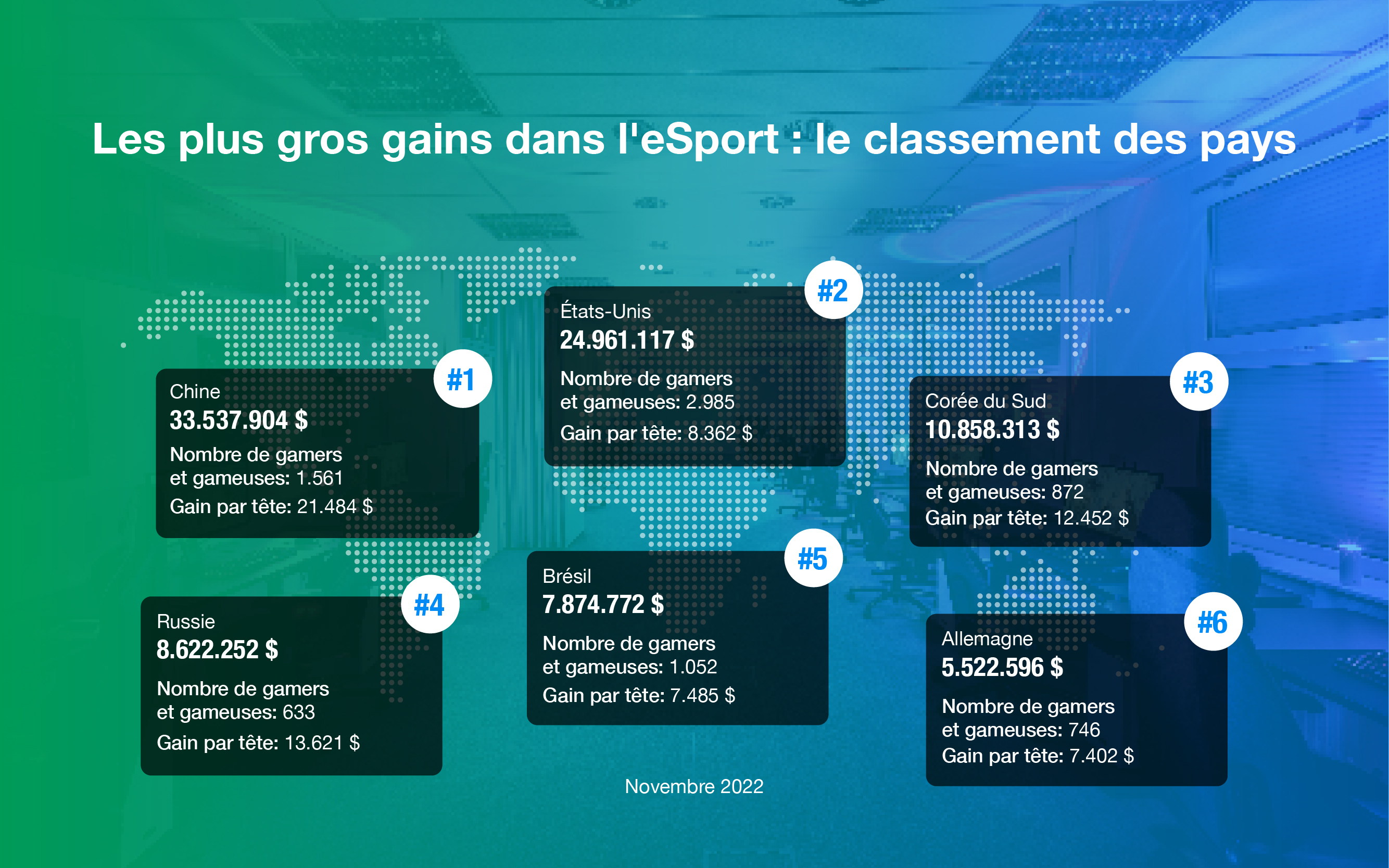 Les plus gros gains dans l'eSport : le classement des pays