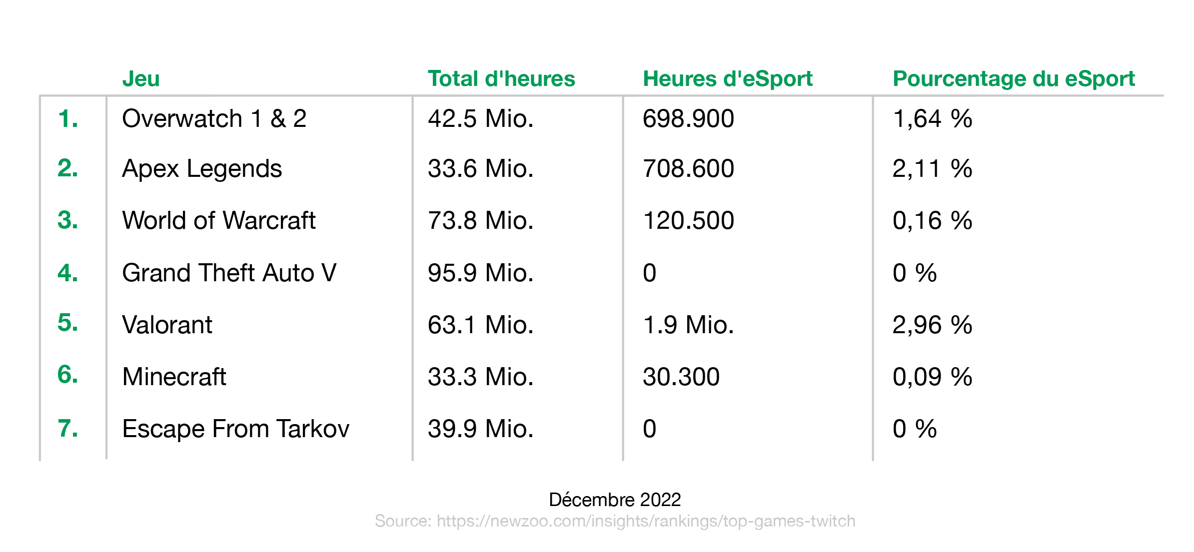 Les jeux de eSport les plus regardés sur Twitch